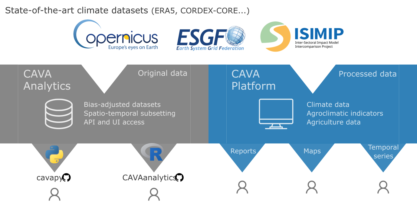 *CAVA can be used through a graphic user interface (CAVA Platform) or through the CAVAanalytics R package. The package can be used locally (GitHub installation), remotely (University of Cantabria JupyterHub), or locally but through a Docker image to solve dependencies issues. CAVA Platform offers three types of automatic reports, namely climate, custom climate indexes, and agriculture. The climate and agroclimatic reports are produced with CAVAanalytics*