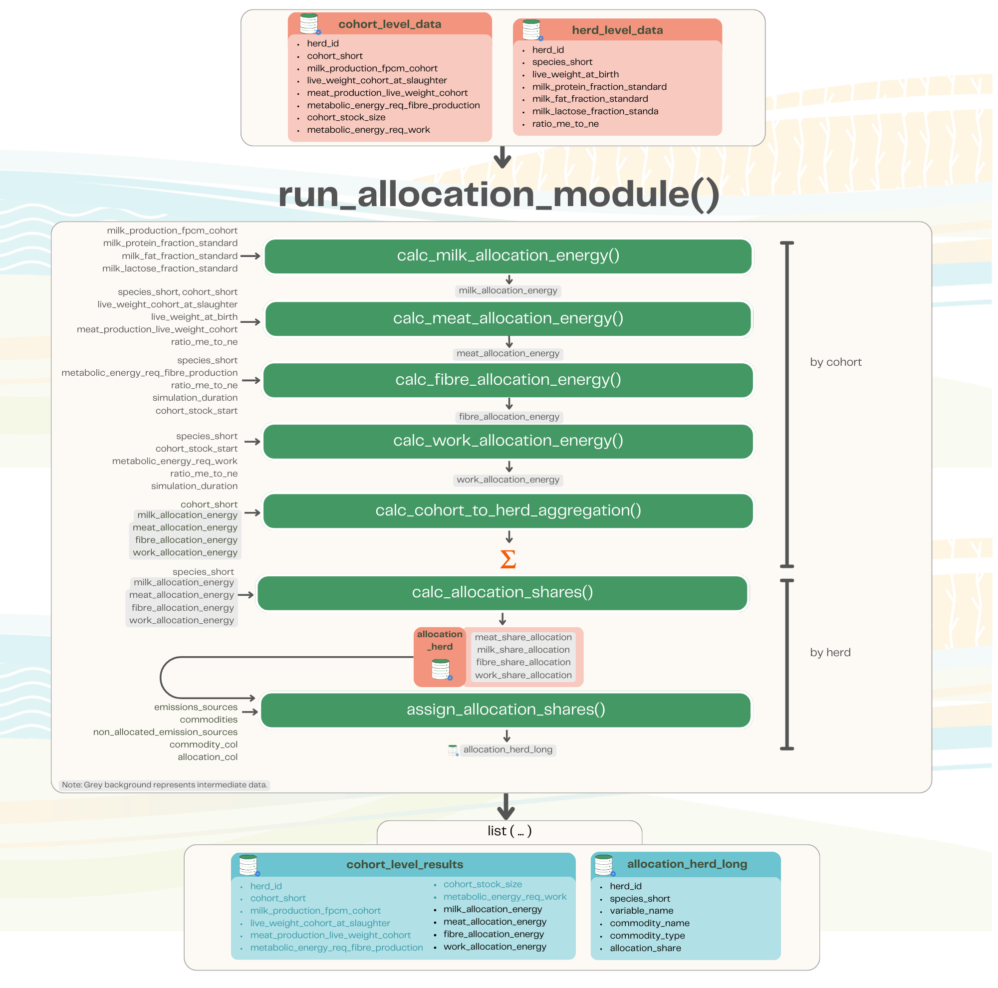 Overview of the GLEAM emissions allocation module