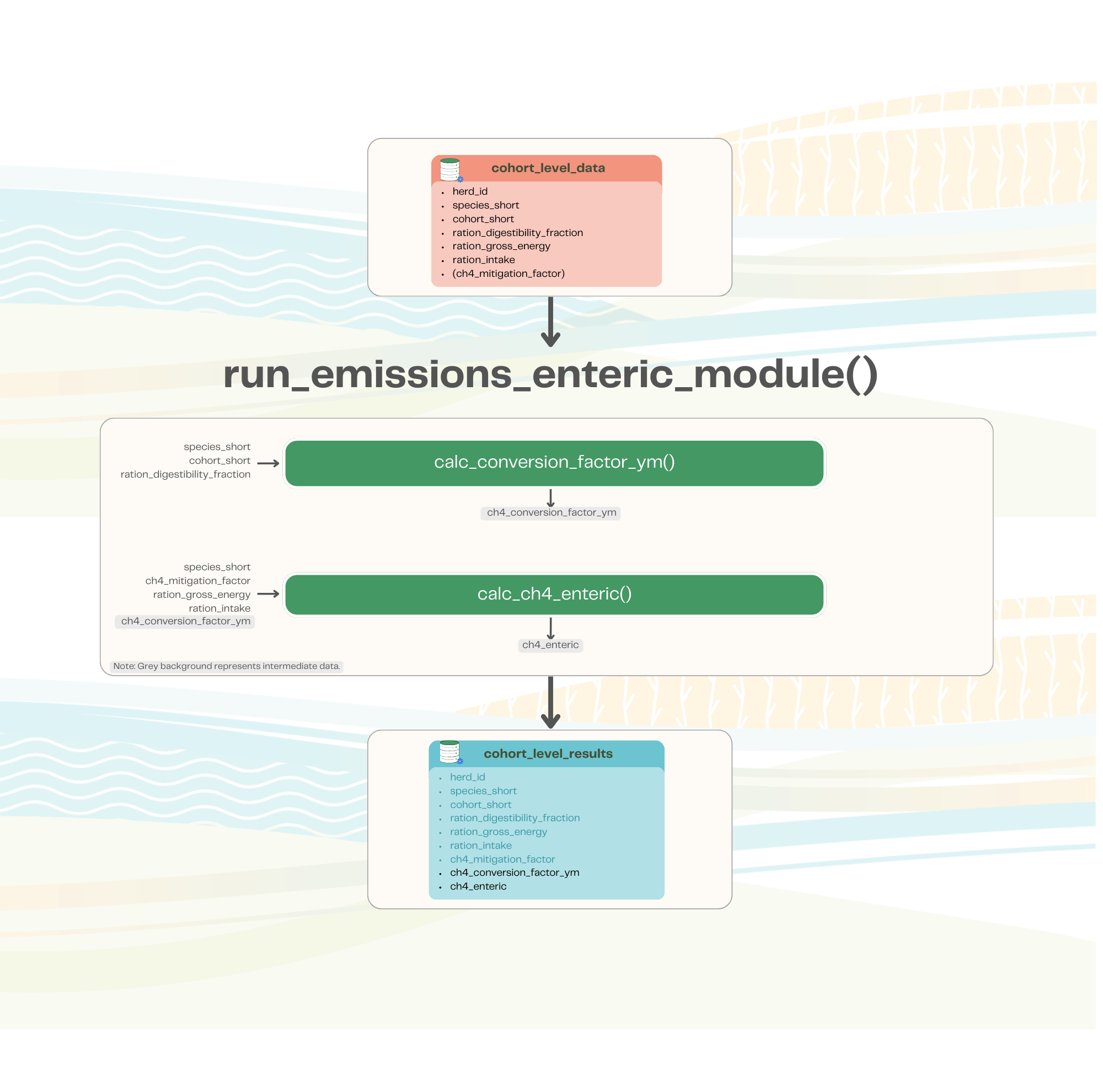 Overview of the GLEAM enteric emissions module