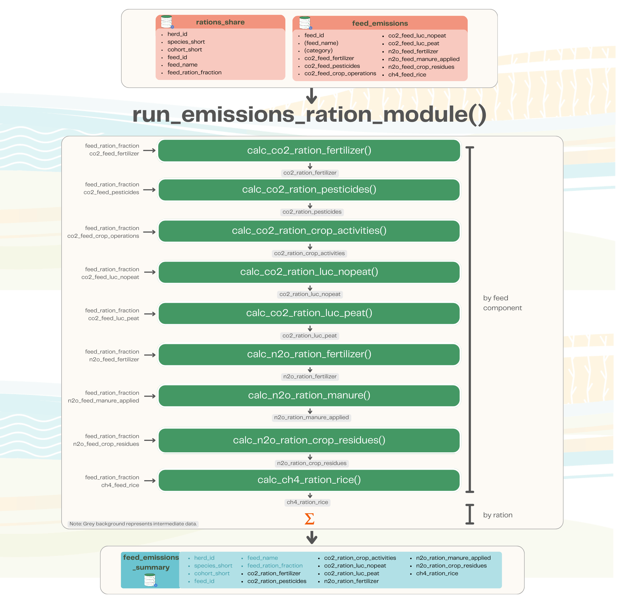 Overview of the GLEAM feed production emissions module