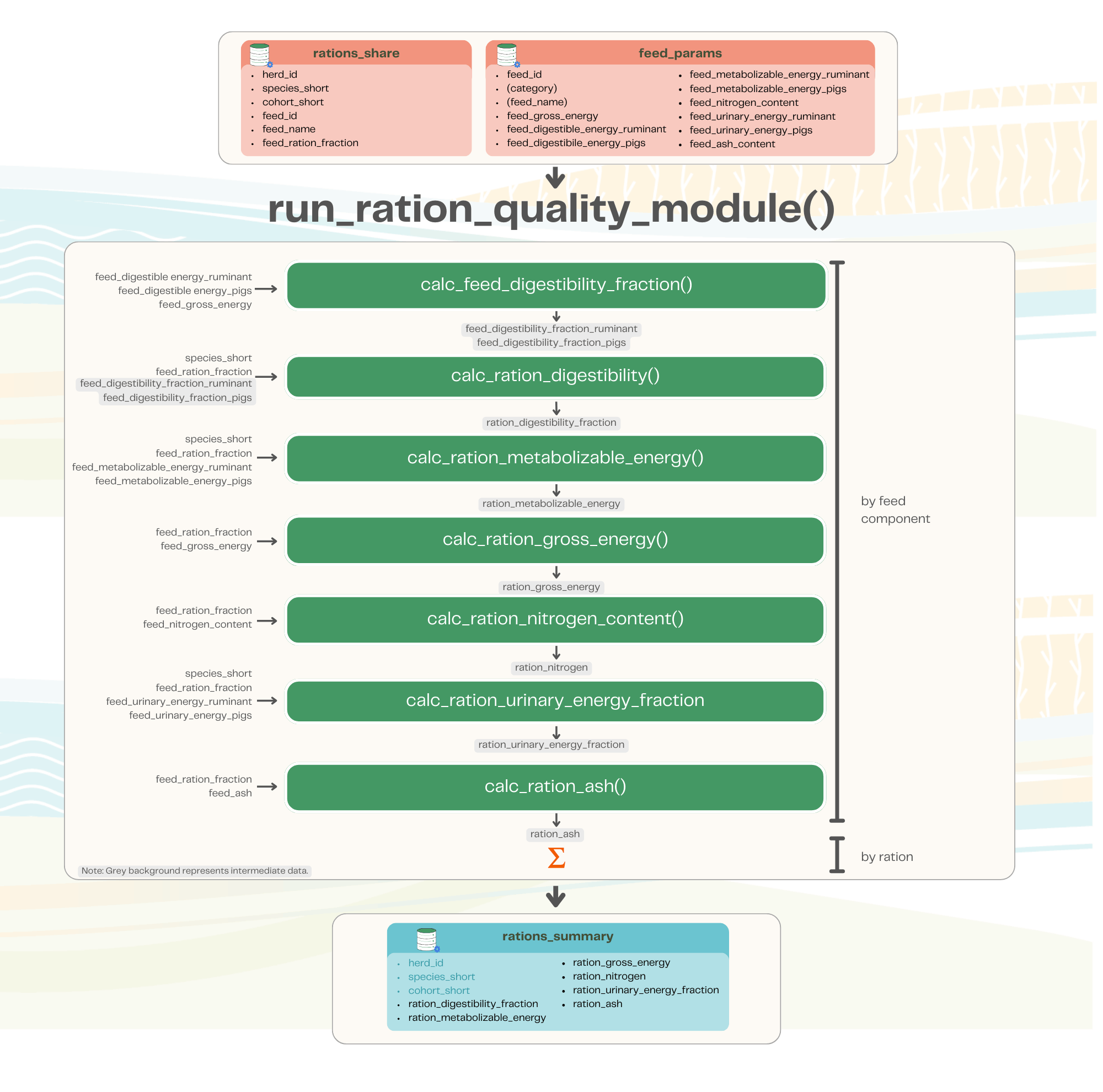Overview of the GLEAM feed rations module