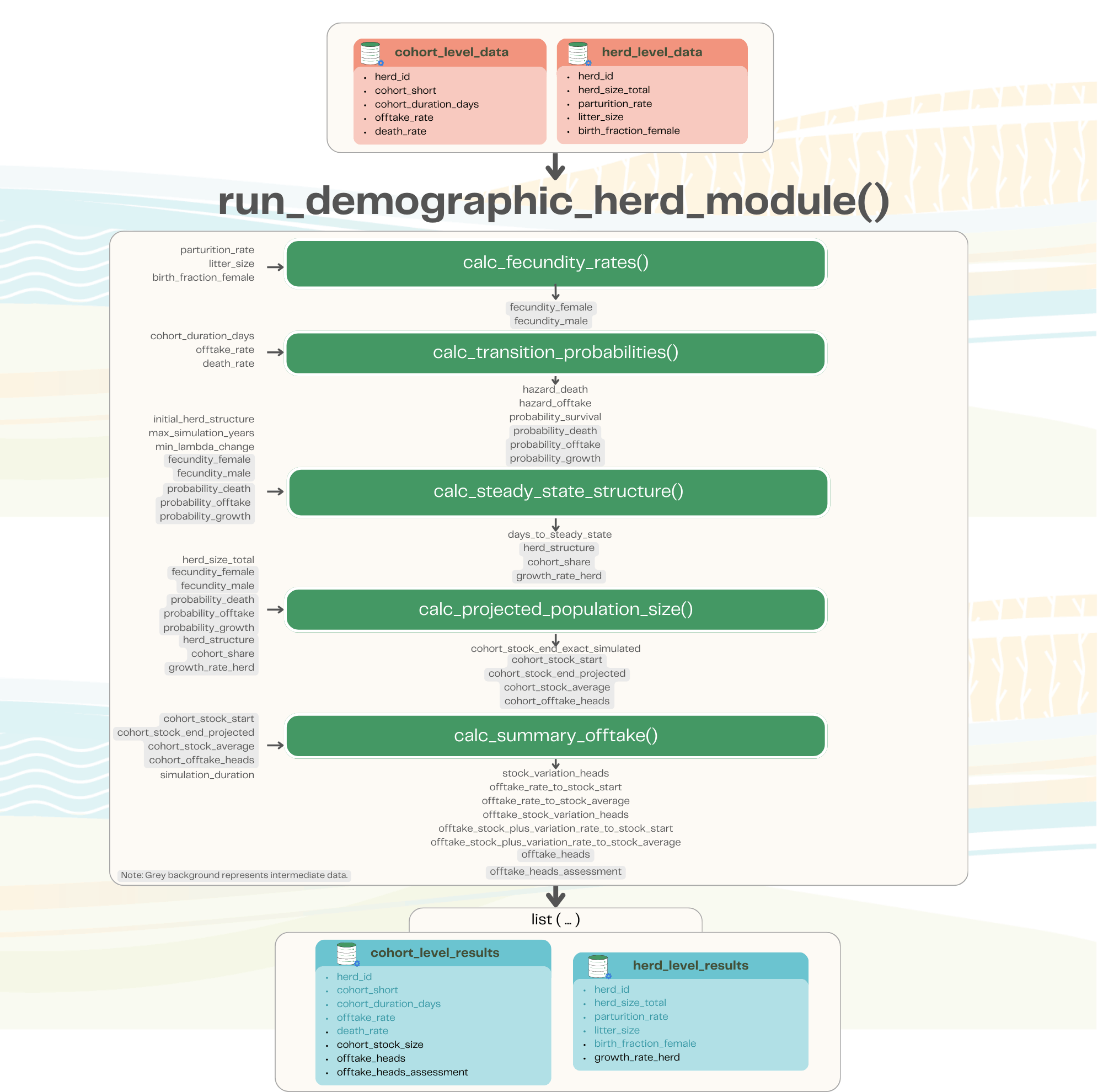 Overview of the GLEAM demographic herd module