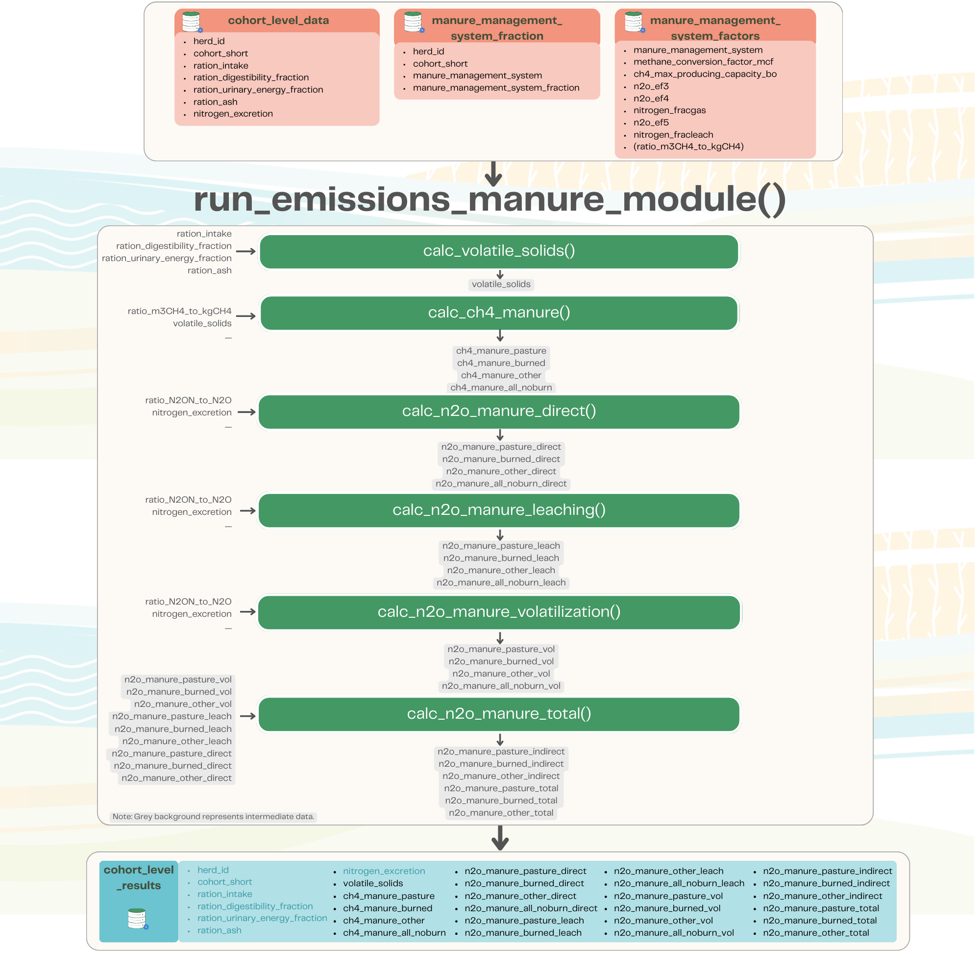 Overview of the GLEAM manure emissions module