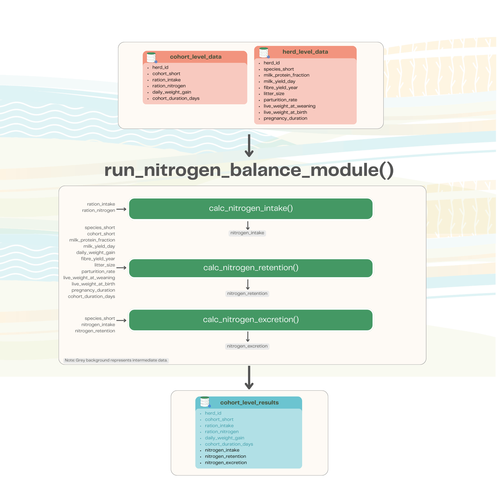 Overview of the GLEAM nitrogen balance module