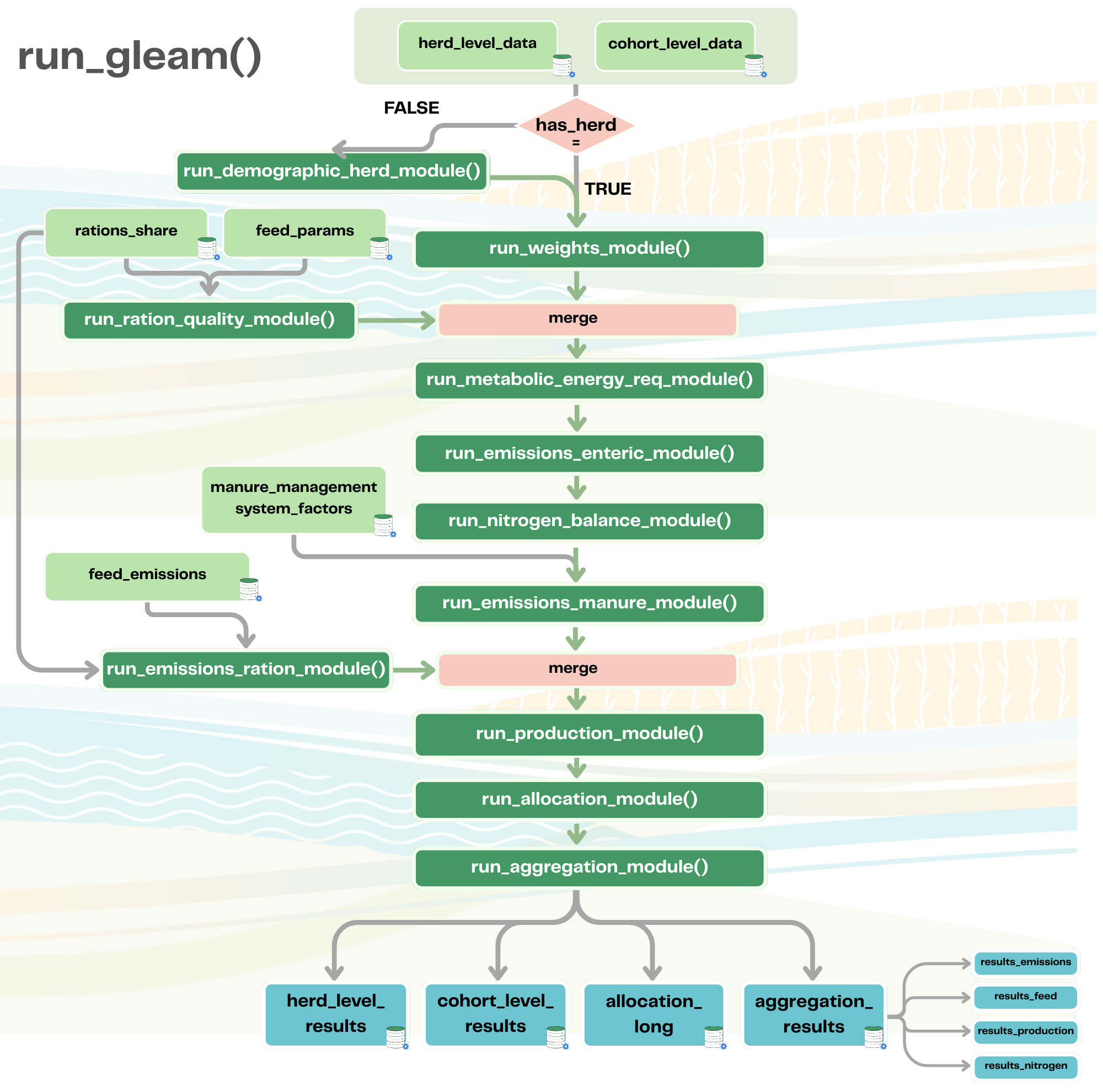 Overview of the GLEAM pipeline with the different modules