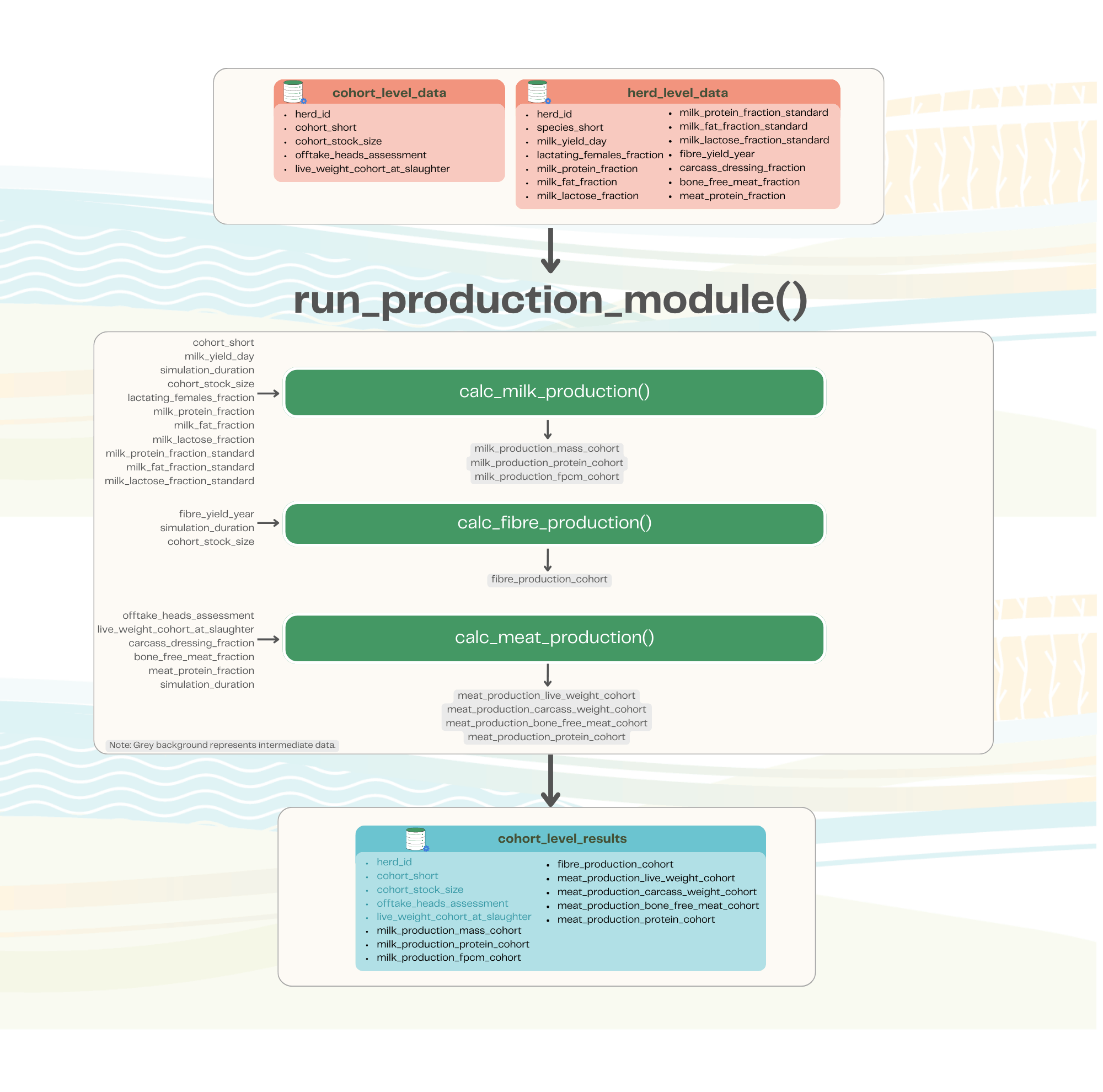 Overview of the GLEAM production module
