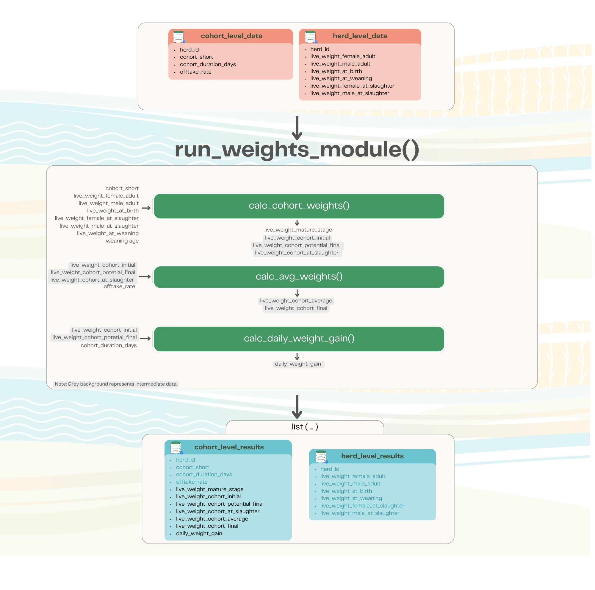 Overview of the GLEAM weights module