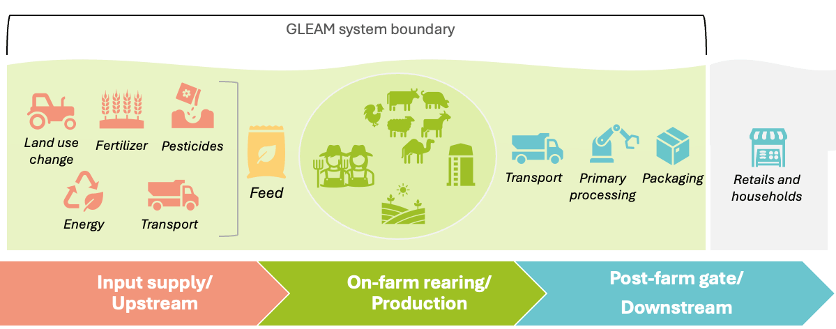 Livestock agrifood systems and the GLEAM system boundary