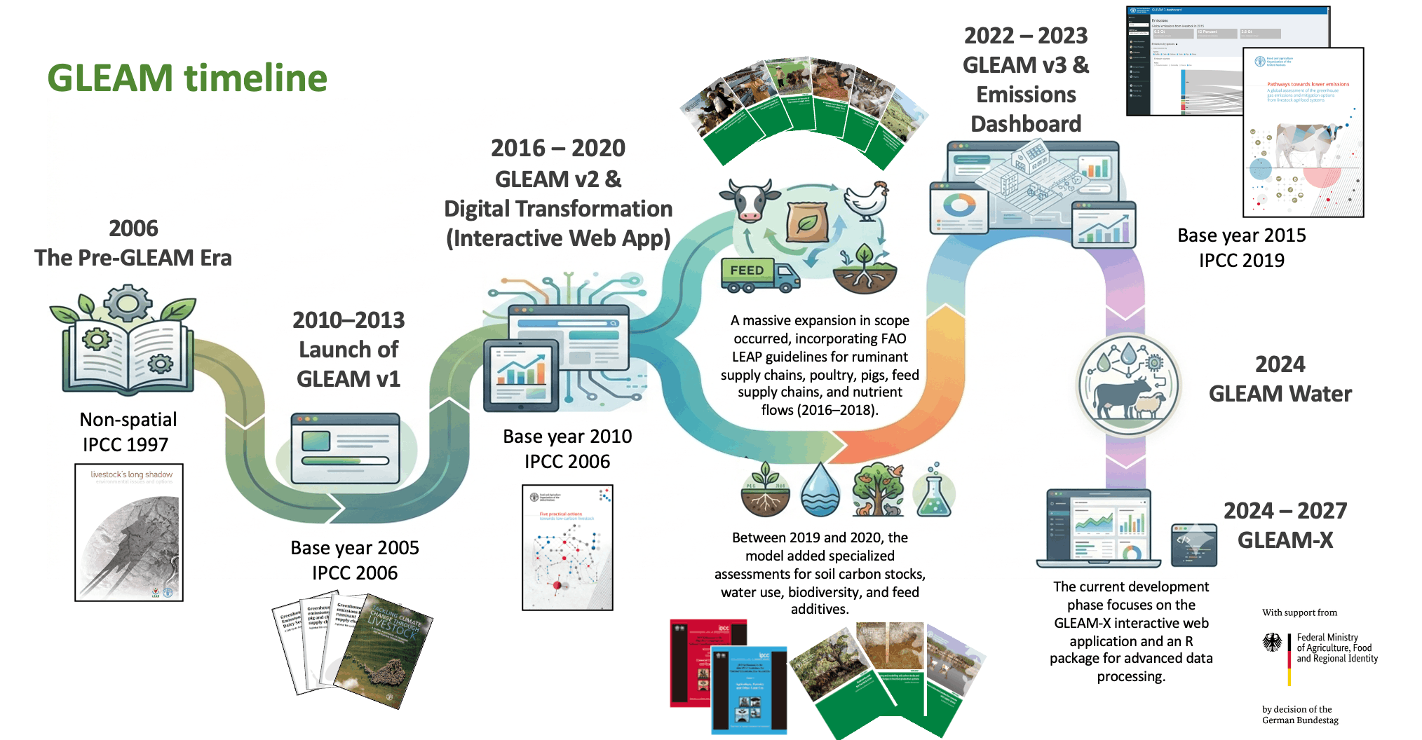 The history of the GLEAM model with different versions and major releases